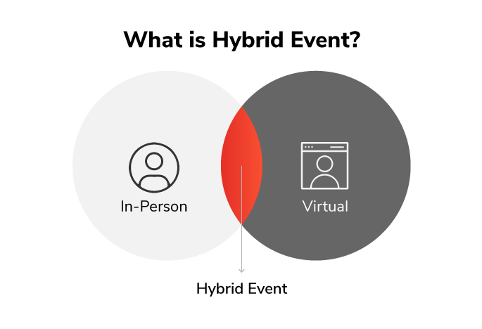what is hybrid event?