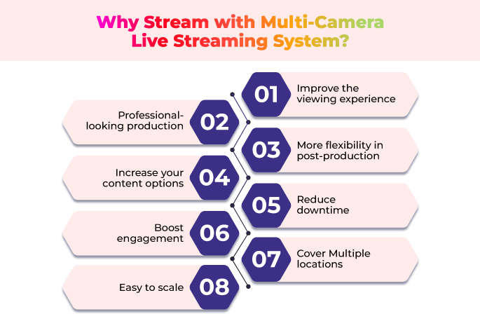 Why Stream with Multi-Camera Live Streaming System?
